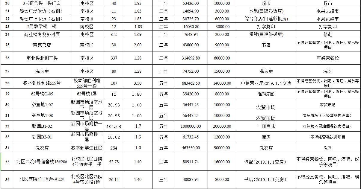 新疆大学南北校区房屋租赁权拍卖清单（2）