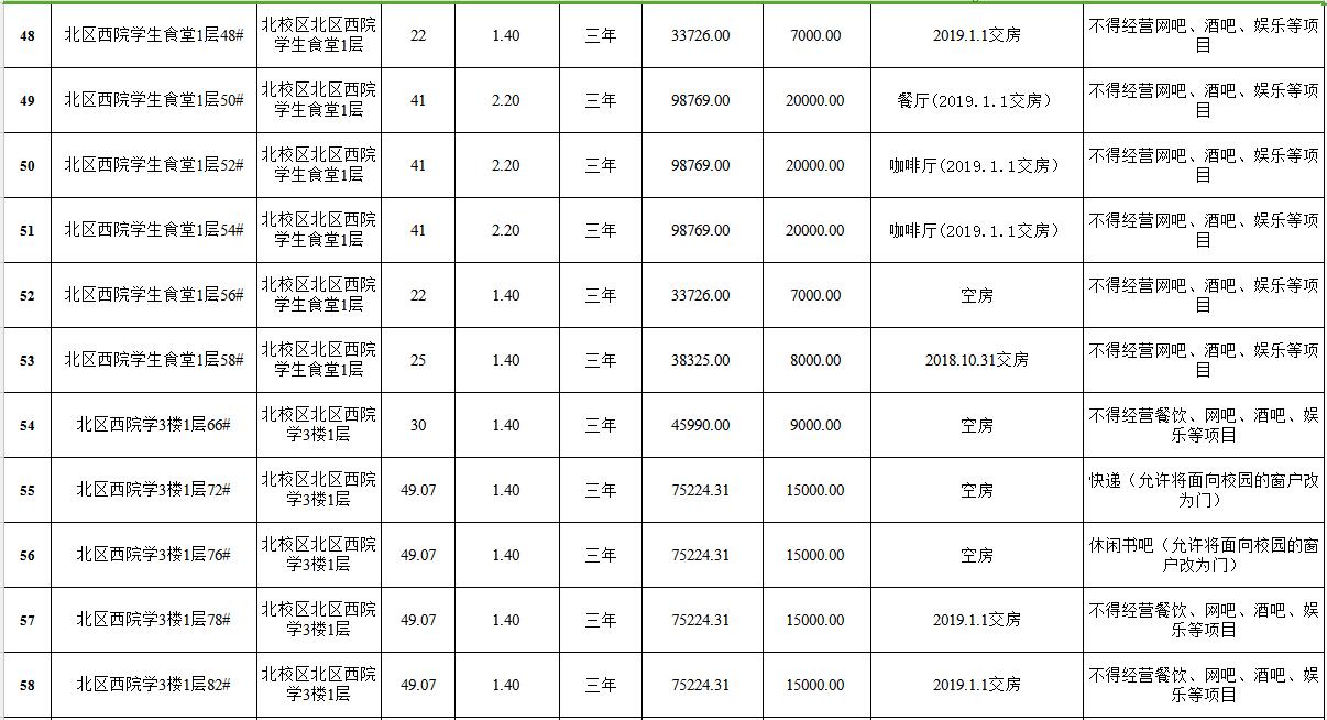 新疆大学南北校区房屋租赁权拍卖清单（4）