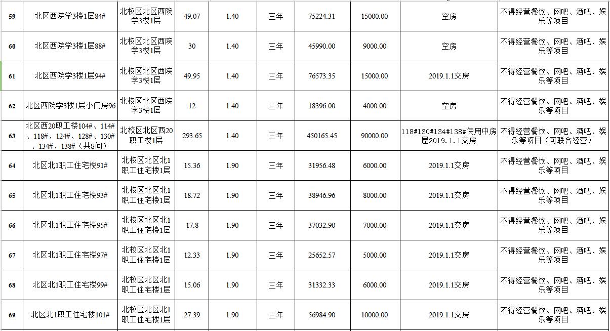 新疆大学南北校区房屋租赁权拍卖清单（5）