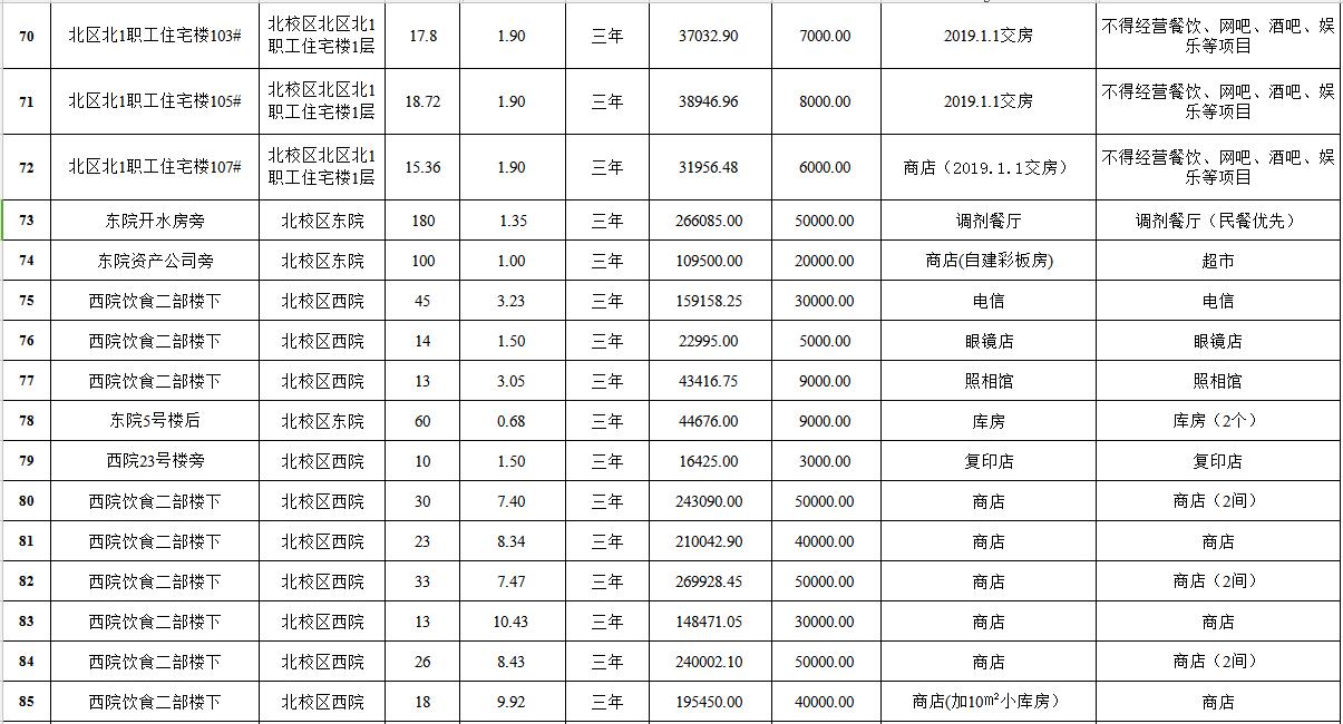 新疆大学南北校区房屋租赁权拍卖清单（6）